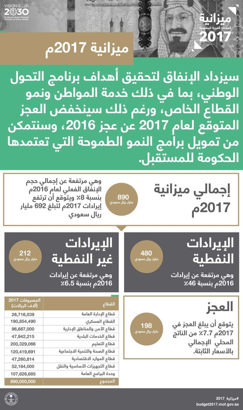 ميزانية السعودية 2017 وزارة المالية ت حدد قيمة الايرادات والنفقات في الميزانية السعودية 1438 بشكل متكامل بوابتي نيوز