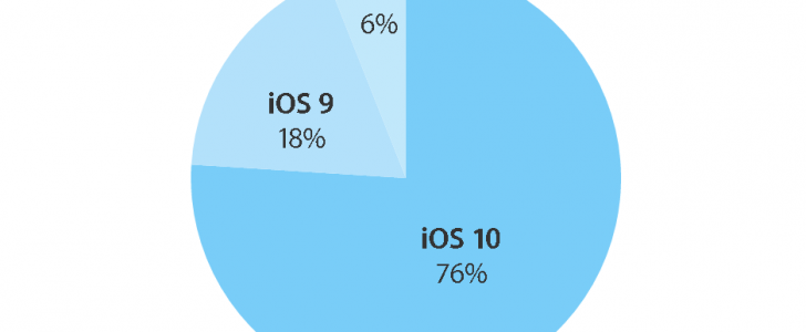 زيادة بلغت ما يقارب 16% بالنسبة لمستخدمي نظام IOS 10
